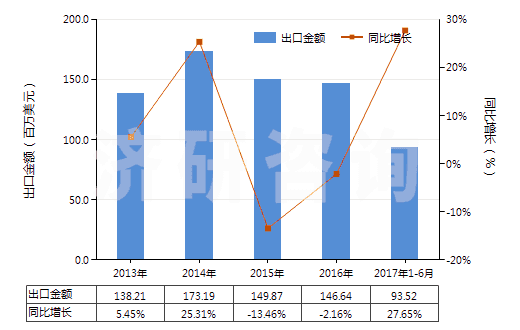 2013-2017年6月中國其他人造剛玉（不論是否已有化學(xué)定義）(HS28181090)出口總額及增速統(tǒng)計